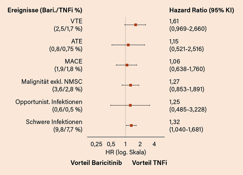 Abb.: RA-BRIDGE/RA-BRANCH: VTE und sekundäre Endpunkte unter Baricitinib versus TNFi (25)