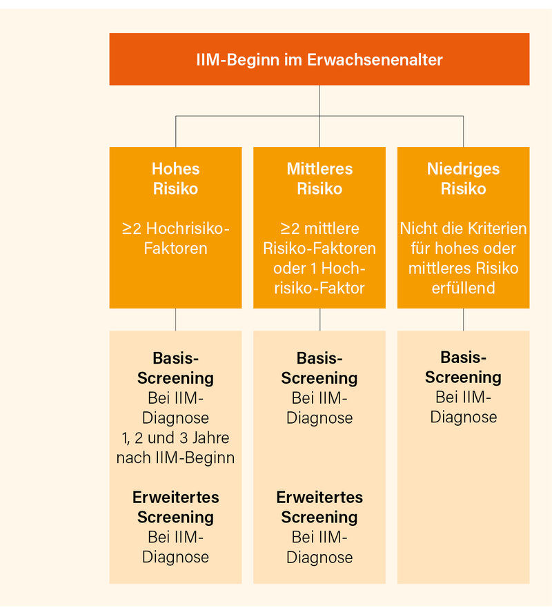 Abb.: IMACS-Algorithmus zu risikoadaptiertem Krebsscreening bei IIM-Patienten mit Empfehlungen zu Timing und Häufigkeit