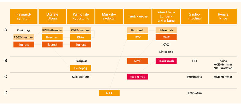 Abb.: Vorgeschlagene Therapien bei den verschiedenen SSc-Manifestationen, gestaffelt nach Empfehlungsstärke (A-D)