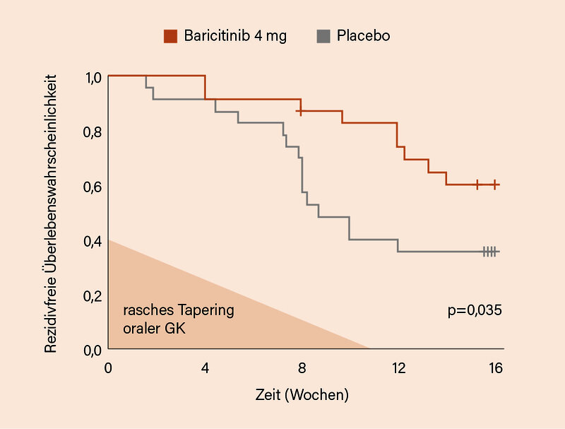 Abb. 4: JAK-SPARE-Studie: Reduziertes PMR-Rezidivrisiko unter Baricitinib versus Placebo nach 16 Wochen (bei GK-Abbau bis Woche 11) (22)