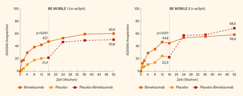 Abb.: ASAS40-Ansprechen auf Bimekizumab im zeitlichen Verlauf bis Woche 52 (NRI)