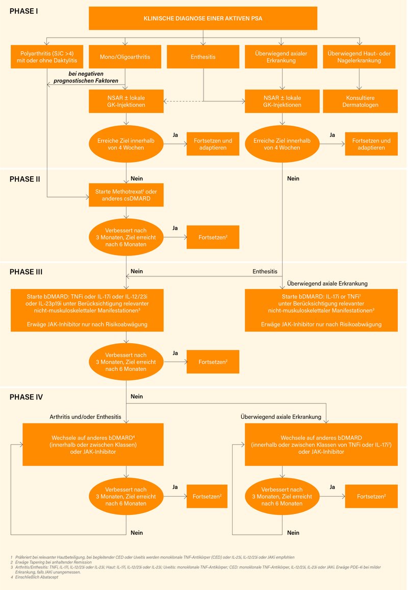 Abb.: Therapiealgorithmus zum Management der PsA mit pharmakologischen Therapien