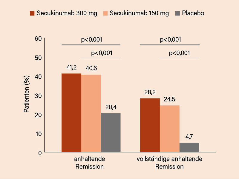 Abb. 1: REPLENISH-Studie: Signifikante Überlegenheit von Secukinumab in Bezug auf eine anhaltende (primärer Endpunkt) und vollständige anhaltende Remission in Woche 52 (1, 2)