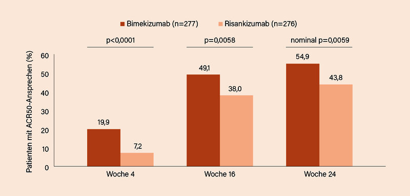 Abb.: BE BOLD-Studie: Signifikant höheres ACR50-Ansprechen auf Bimekizumab im Vergleich zu Risankizumab in Woche 4, 16 (primärer Endpunkt) und Woche 52 (1)