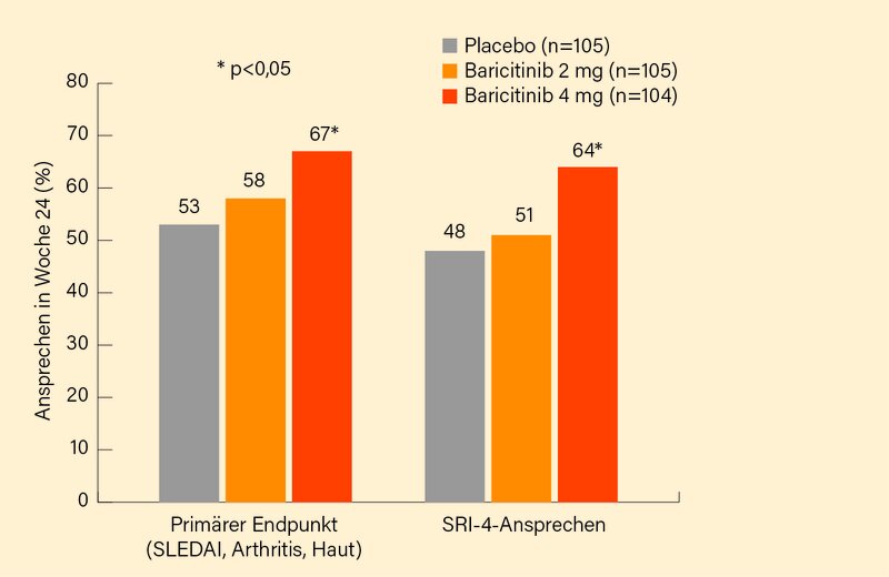 Abb.: Ergebnisse einer Phase-II-Studie zum Einsatz von
