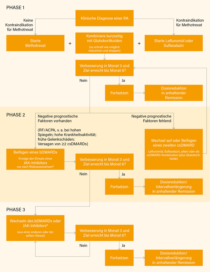 Abb.: Therapiealgorithmus zu den EULAR-Empfehlungen zum RA-Management 2022
