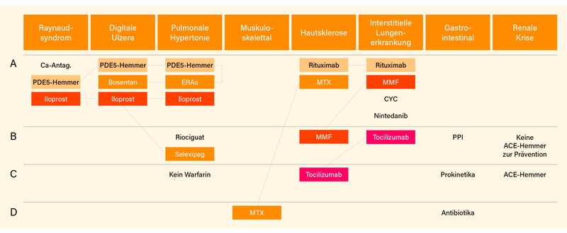 Abb. 1: Vorgeschlagene Therapien bei den verschiedenen SSc-Manifestationen, gestaffelt nach Empfehlungsstärke (A-D)