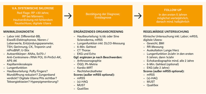 Abb.: Allgemeine Empfehlungen zu körperlicher Untersuchung, Labor und Scores