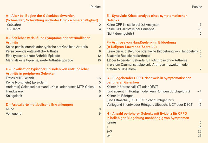 Abb.: CPPD-Klassifikationskriterien nach Domänen und Punkten (Schwellenwert 56 Punkte)