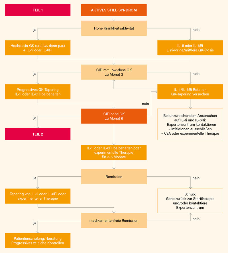 Abb.: Therapiealgorithmus für aktives Still-Syndrom