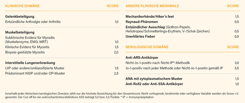 Abb.: Vorgeschlagene Klassifikationskriterien für Patienten mit V. a. ein ASS