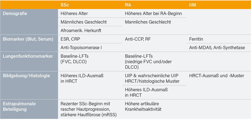 Abb.: Risikofaktoren für ein schlechtes Outcome der ILD bei SSc, RA und Myositis