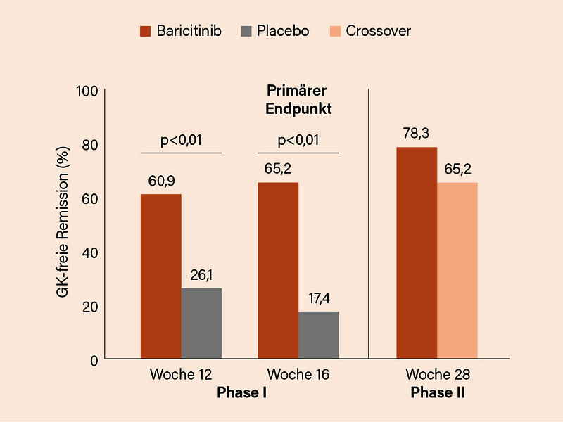 Abb. 2: JAK-SPARE-Studie: Signifikante Vorteile von Baricitinib im Erreichen einer GK-freien Remission (3)