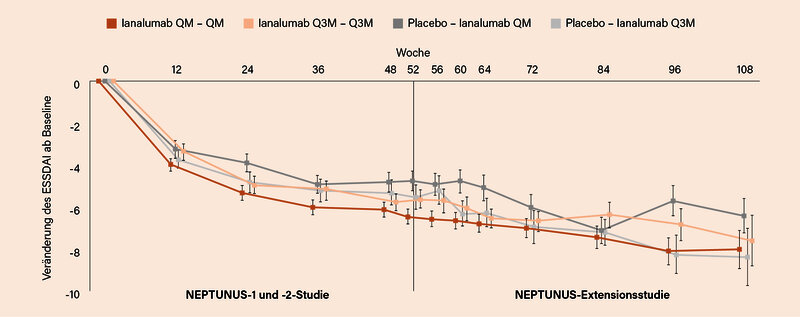 Abb. 3: NEPTUNUS-1 und -2-Studien mit Langzeitextension: 2-Jahres-Verlauf des ESSDAI unter Ianalumab 300 mg monatlich (QM) oder alle 3 Monate (Q3M) (kontinuierlich oder nach Wechsel von Placebo) (9)