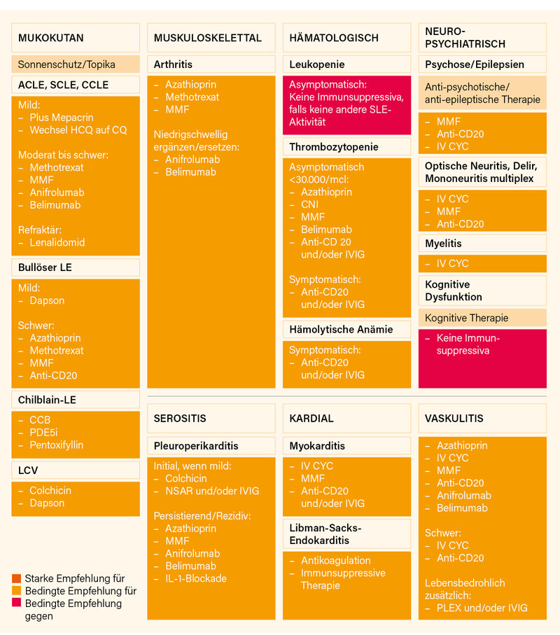 Abb.: Organspezifische ACR-Empfehlungen bei SLE (1)