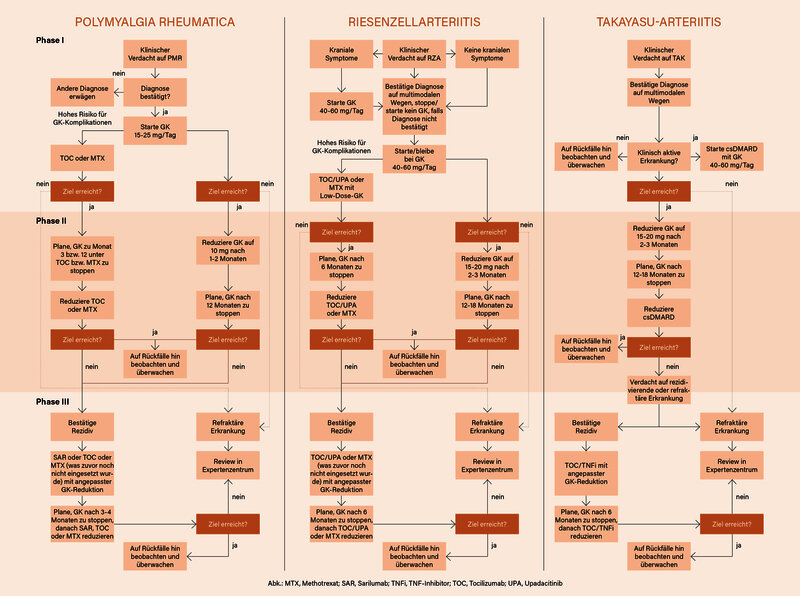 Abb.: Therapiealgorithmen für Polymalgia rheumatica (PMR), Riesenzell- und Takayasu-Arteriitis (RZA bzw. TAK) (1)