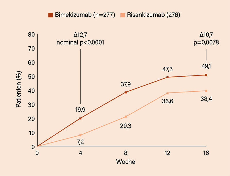 Abb. 2: ACR50-Ansprechen unter Bimekizumab versus Risankizumab bis Woche 16 (5)