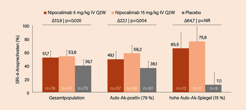 Abb.: JASMINE-SLE-Studie: Vorteile von Nipocalimab im SRI-4-Ansprechen in Woche 52 (2)