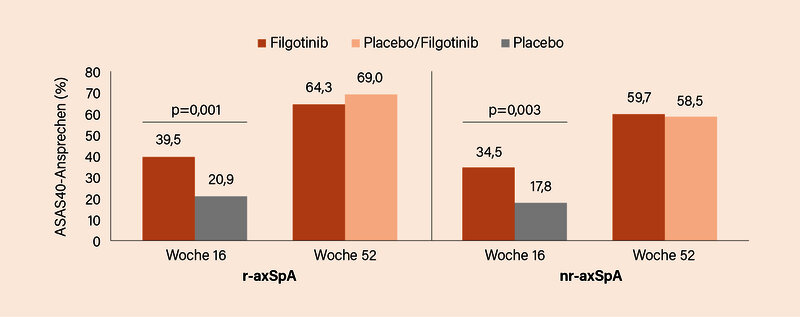 Abb.: OLINGUITO-Studien; Signifikante Überlegenheit von Filgotinib im ASAS40-Ansprechen zu Woche 16 (1)