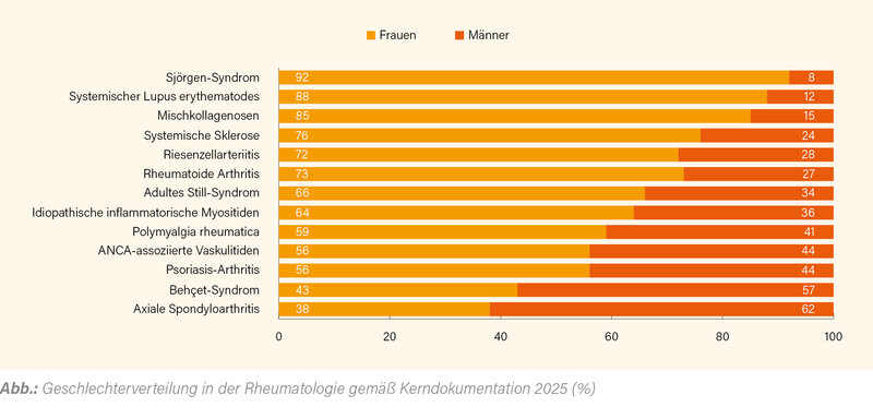 Abb.: Geschlechterverteilung in der Rheumatologie gemäß Kerndokumentation 2025 (%)
