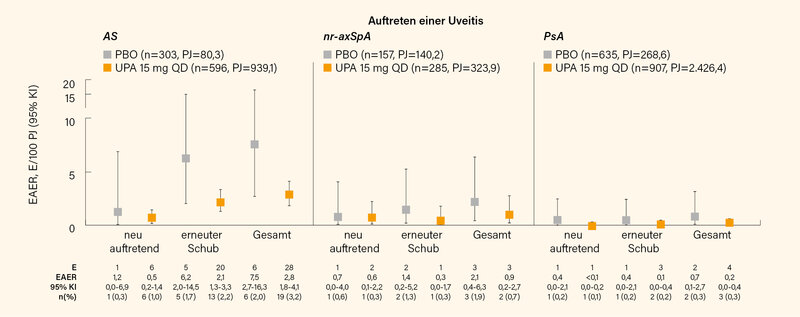 Abb. 2: Das Auftreten von Uveitis bei Patienten mit PsA und axSpA unter Upadacitinib und Placebo stratifiziert nach der Uveitis- Vorgeschichte. (2)