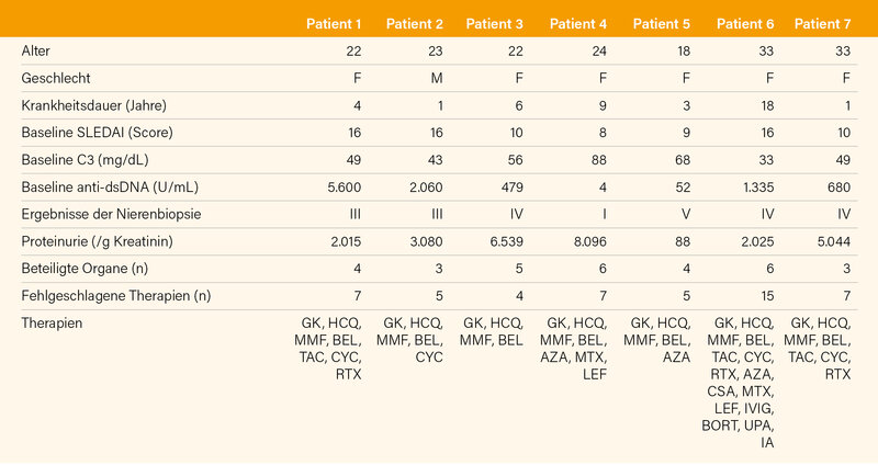 Tab. 3: Charakteristika der 7 mittels CD19-spezifischer CAR-T-Zellen behandelten SLE-Patienten (18)
