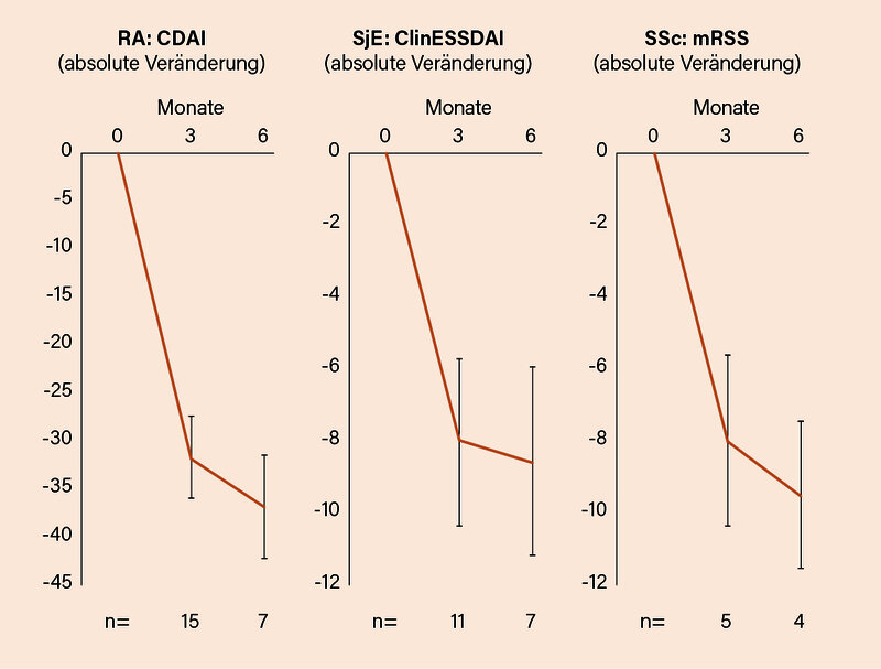 Abb. 2: NK-Zell-Therapie plus Rituximab: Verbesserungen in den Komposit-Scores bei RA (CDAI), SjE (clinESSDAI) und SSc (mRSS) nach 6 Monaten (7)