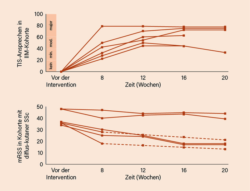 Abb. 1: Phase-II-Studie zu Rapcabtagene autoleucel: 20-Wochen-Verlauf bei IIM (Total Improvement Score, TIS) und SSc (modifizierter Rodnan Skin Score, mRSS) (5)