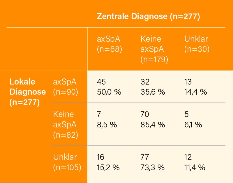 Tab. 1: Übereinstimmung und Diskrepanzen zwischen der lokalen und der zentralen Beurteilung von 277 Patienten mit Verdacht auf axSpA (2)