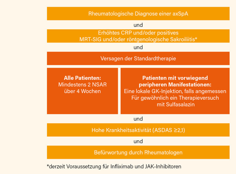 Abb. 1: Voraussetzungen für den Einsatz zielgerichteter Therapien (TNFα-, IL-17- oder JAK-Inhibitoren)