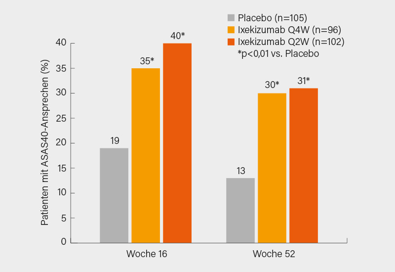 Abb. 2: COAST-X-Studie: ASAS40-Ansprechen in Woche 16 und 52 auf s.c. Ixekizumab 80 mg Q4W oder Q2W versus Placebo bei Patienten mit nr-axSpA (NRI) (3)