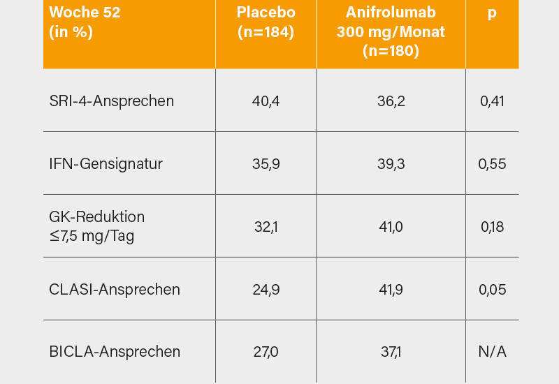 Tab. 2: TULIP-1-Studie: Keine Unterschiede zwischen Anifrolumab und Placebo im primären Endpunkt (SRI-4) in Woche 52. Einzelne sekundäre Endpunkte wiesen nach 52 Wochen gewisse Verbesserungen auf. (9)