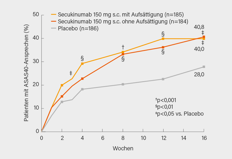 Abb. 1: PREVENT-Studie: ASAS40-Ansprechen bis Woche 16 auf s.c. Secukinumab 150 mg mit und ohne Aufsättigung versus Placebo bei Patienten mit nr-axSpA (2)