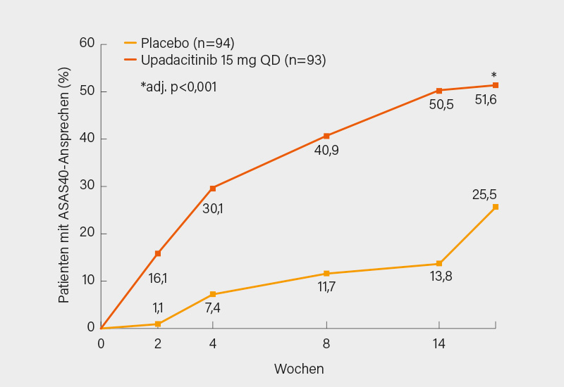 Abb. 3: SELECT-AXIS 1-Studie: ASAS40-Ansprechen bis Woche 14 auf Upadacitinib 1x 15 mg/Tag versus bei Patienten mit aktiver AS (Non-Responder Imputation, NRI) (4)