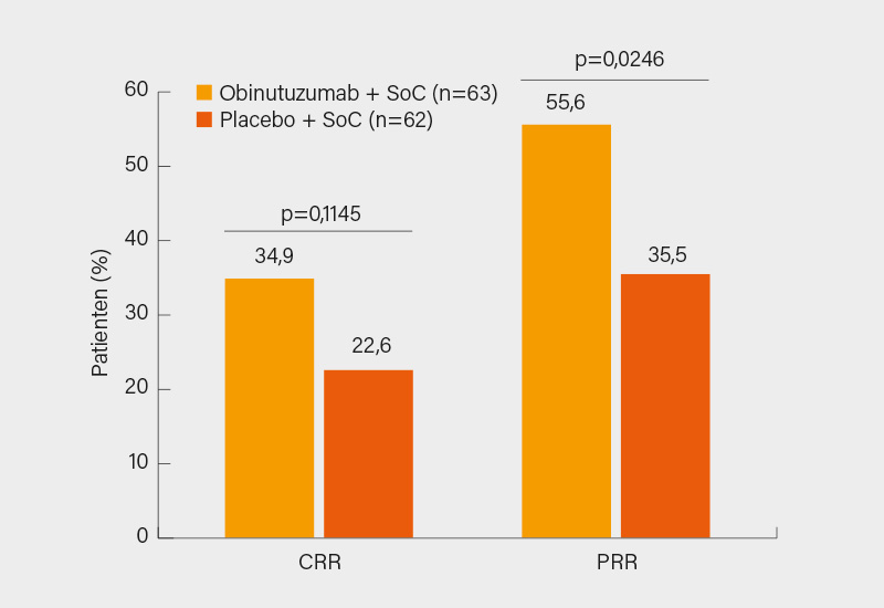 Abb. 1: NOBILITY-Studie: Ansprechen einer proliferativen LN auf Obinutuzumab bei 125 Patienten (CRR: renale Vollremission, PRR: partielles renales Ansprechen). (1)