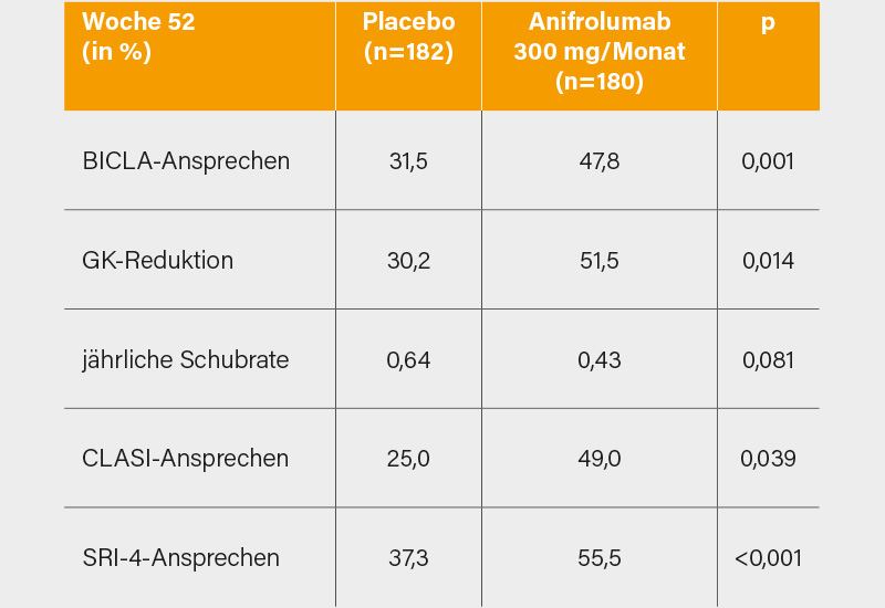 Tab. 3: TULIP-2-Studie: Signifikante Unterschiede zugunsten von Anifrolumab gegenüber Placebo im primären Endpunkt (BICLA-Response) und den meisten sekundären Endpunkten in Woche 52. (10)