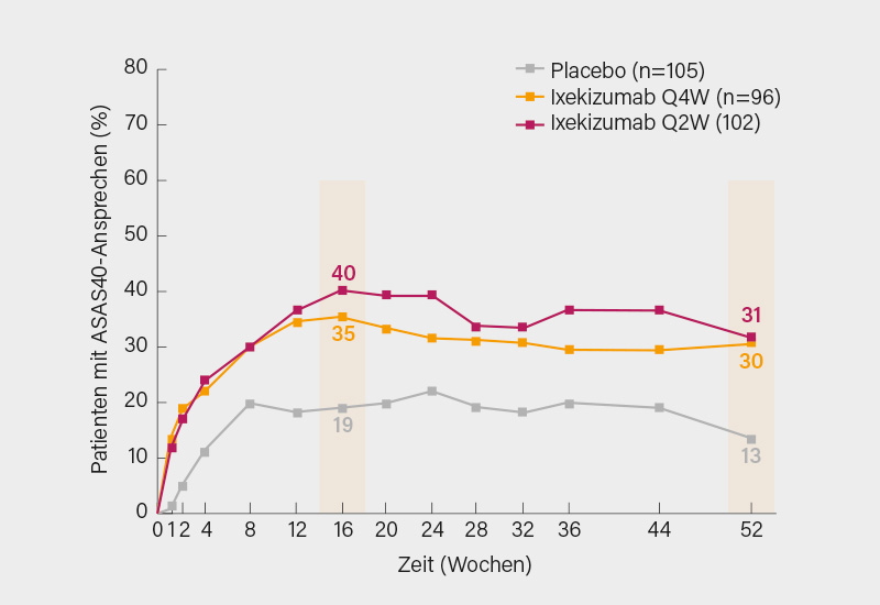 Abb.: COAST-X-Studie: ASAS40-Ansprechen bis Woche 52 auf s.c. Ixekizumab 80 mg Q4W oder Q2W versus Placebo bei Patienten mit nr-axSpA (NRI)