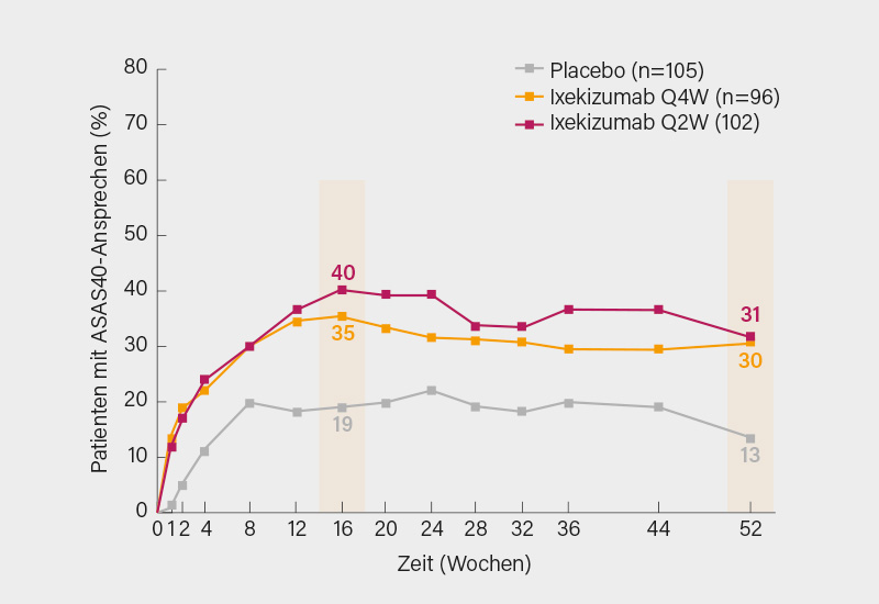 Abb.: COAST-X-Studie: ASAS40-Ansprechen bis Woche 52 auf s.c. Ixekizumab 80 mg Q4W oder Q2W versus Placebo bei Patienten mit nr-axSpA (NRI)