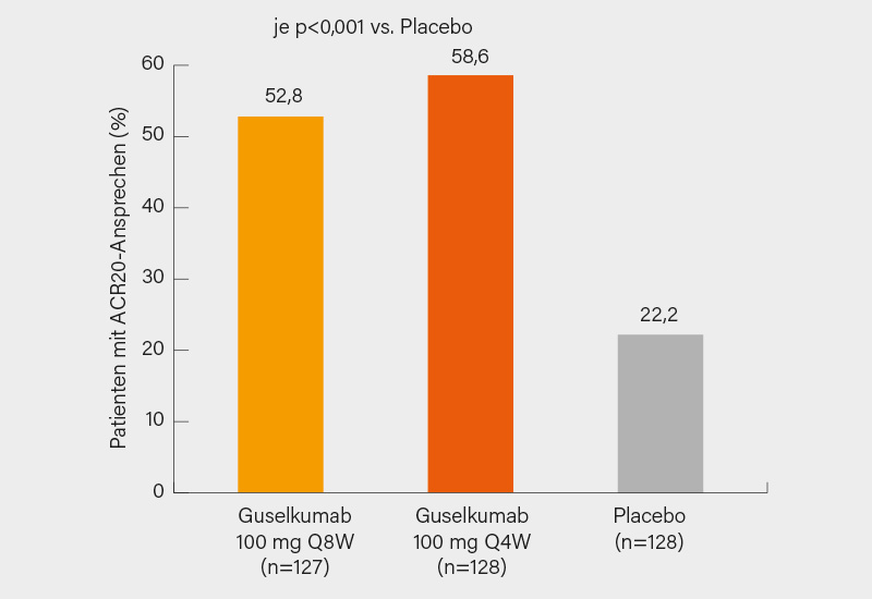 Abb. 4: DISCOVER-1-Studie: Signifikant besseres ACR20-Ansprechen in Woche 24 auf Guselkumab (Q4W und Q8W) versus Placebo bei Patienten mit aktiver PsA (6)