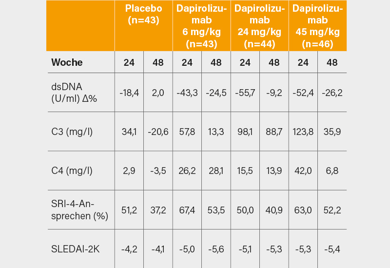 Tab. 1: Mittlere Veränderungen von Responseparametern versus Studienbeginn unter Dapirolizumab und Placebo (4)