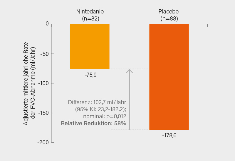 Abb. 2: INBUILD-Studie: Geringerer Verlust der FVC über 52 Wochen bei Patienten mit ILD und verschiedenen Autoimmunerkrankungen (vor allem RA und SSc) unter Nintedanib versus Placebo. (19)