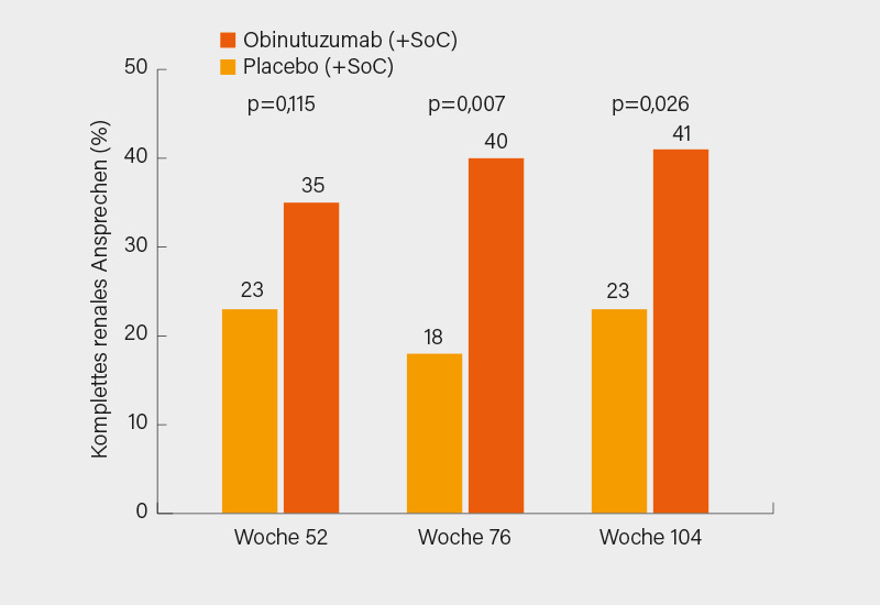 Abb. 1: Komplettes renales Ansprechen (CRR) einer proliferativen LN auf Obinutuzumab versus Placebo (jeweils plus SoC) bei 125 SLE-Patienten (5)