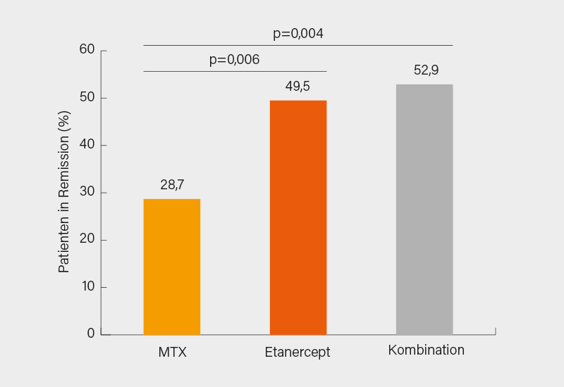 Abb. 1: SEAM-RA-Studie: Remissionserhaltung gemäß SDAI nach 48 Wochen unter Etanercept-Monotherapie, MTX-Monotherapie oder beibehaltener Etanercept/MTX-Kombination (2)