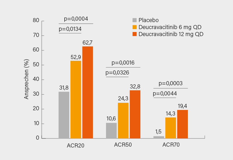 Abb. 3: Phase-II-Studie bei PsA: ACR20/50/70-Ansprechen auf Deucravacitinib 6 und 12 mg vs. Placebo in Woche 16 (4)