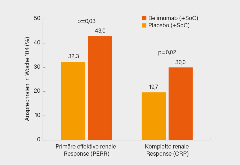 Abb. 2: BLISS-LN Studie zum additiven Einsatz von Belimumab in Erhaltungstherapie der LN versus Placebo (jeweils plus SoC): primärer und sekundärer Endpunkt (10)