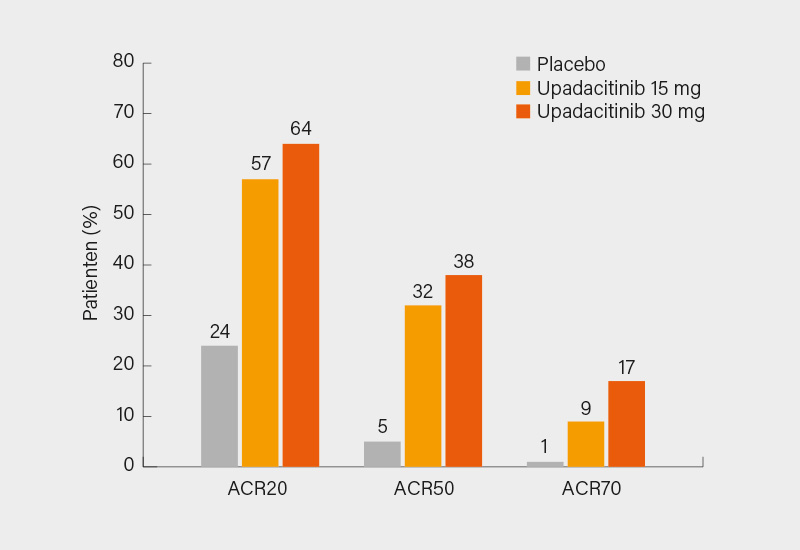 Abb.: SELECT-PsA 2-Studie: ACR20/50/70-Ansprechen in Woche 24 auf Upadacitinib 15 bzw. 30 mg und Placebo