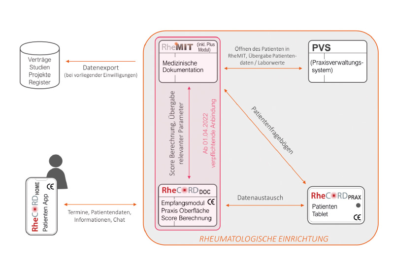 Abb.: Schaubild IT-Struktur für verpflichtende RheCORD-Anbindung