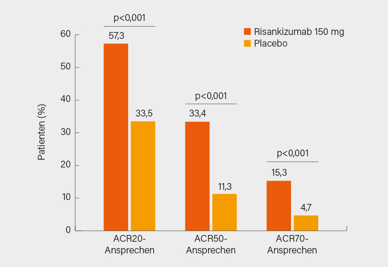 Abb. 1: KEEPsAKE-1-Studie: Signifikante Überlegenheit von Risankizumab gegenüber Placebo im ACR20- (primärer Endpunkt) sowie ACR50/70-Ansprechen in Woche 24 (1)