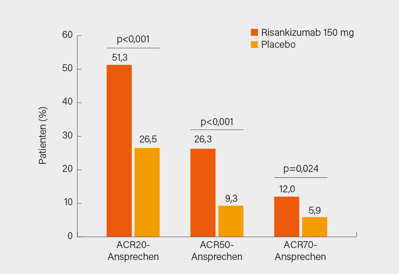 Abb. 2: KEEPsAKE-2-Studie: Signifikante Überlegenheit von Risankizumab gegenüber Placebo im ACR20- (primärer Endpunkt) sowie ACR50/70-Ansprechen in Woche 24 (2)