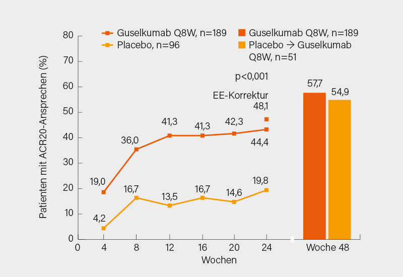 Abb. 3: COSMOS-Studie: ACR20-Ansprechen unter Guselkumab versus Placebo im Verlauf bis Woche 24 und später in Woche 48 (3)